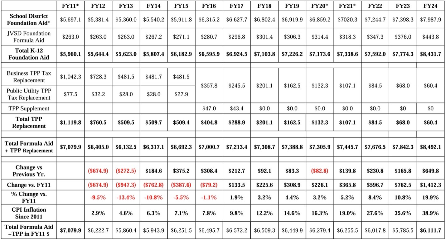 FY11-FY24-table-7