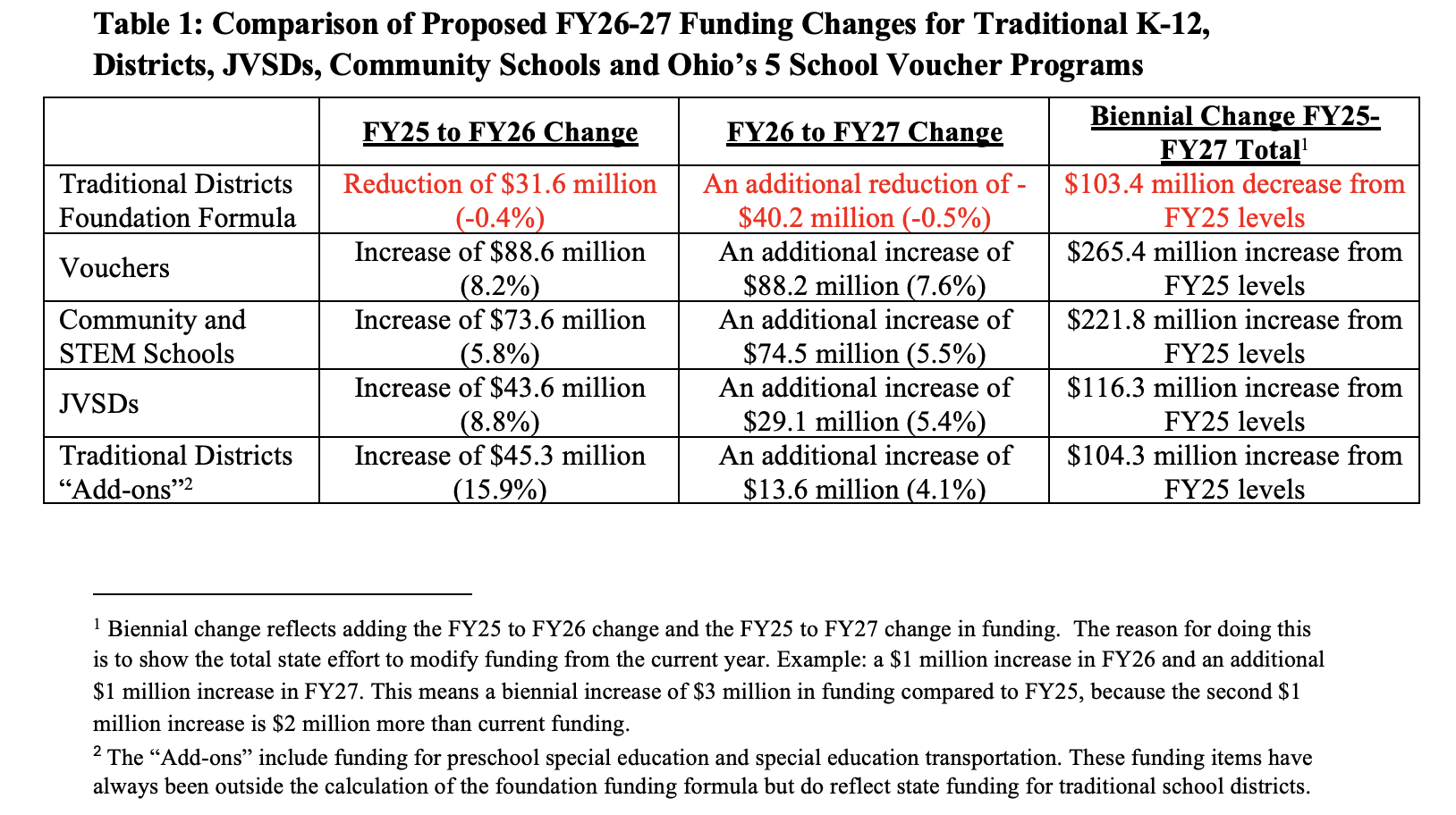 OEPI Analysis of K-12 Budget Proposal-table-1