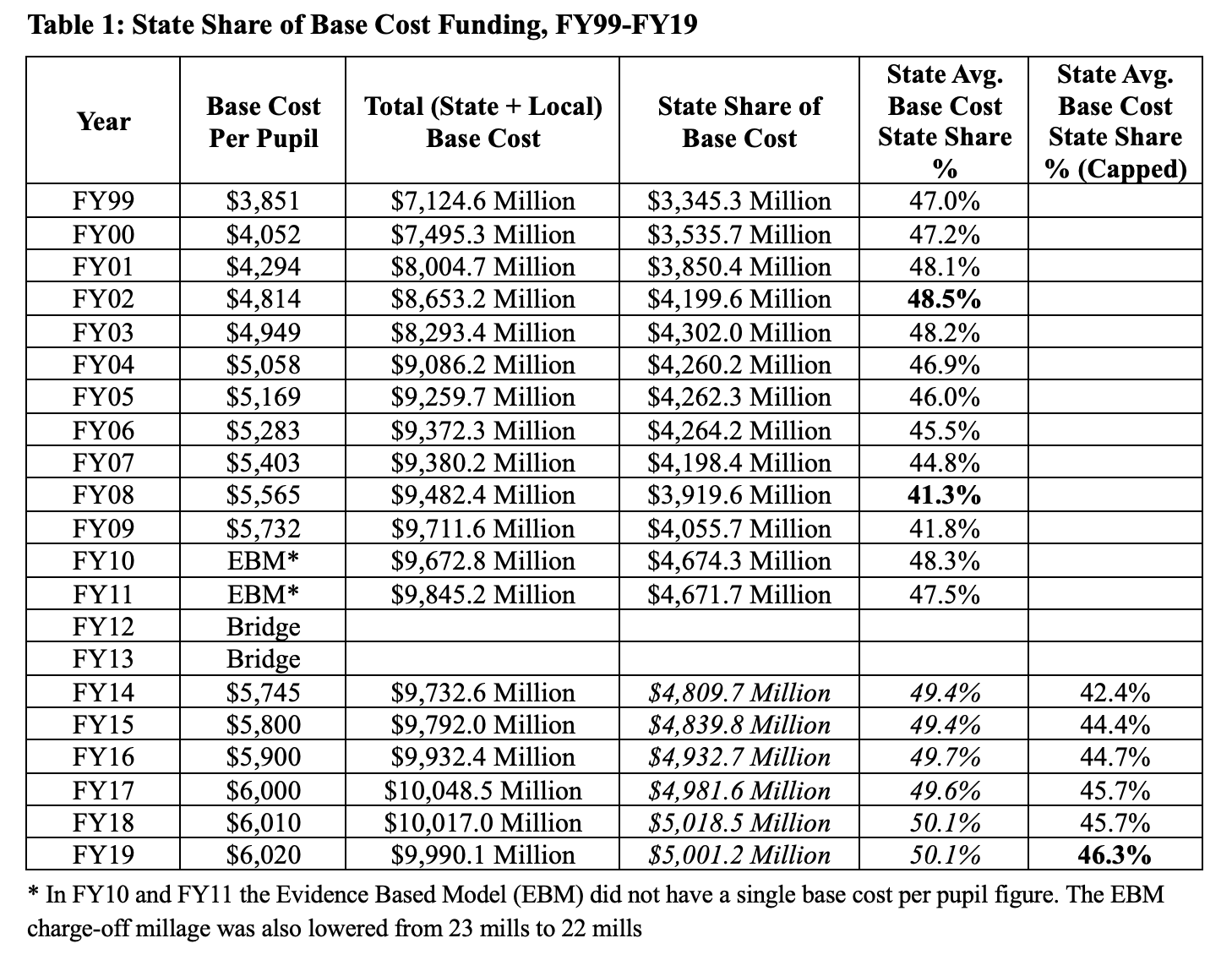State Share of Base Cost Funding FY99-FY19-table-1