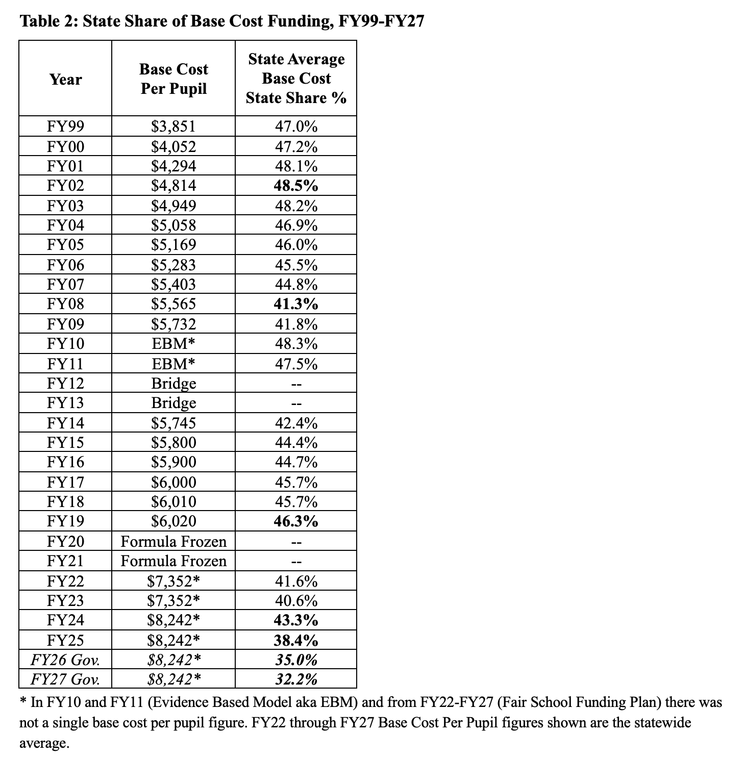 State Share of Base Cost Funding FY99-FY19-table-2